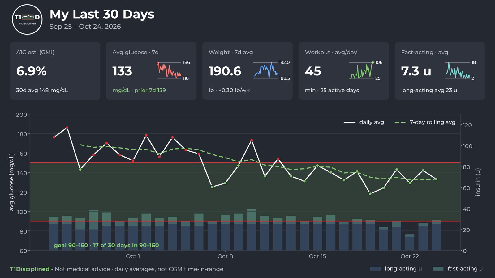 T1Disciplined 30-day dashboard: glucose with 90-150 goal band, GMI, avg glucose, weight, workouts, fast-acting